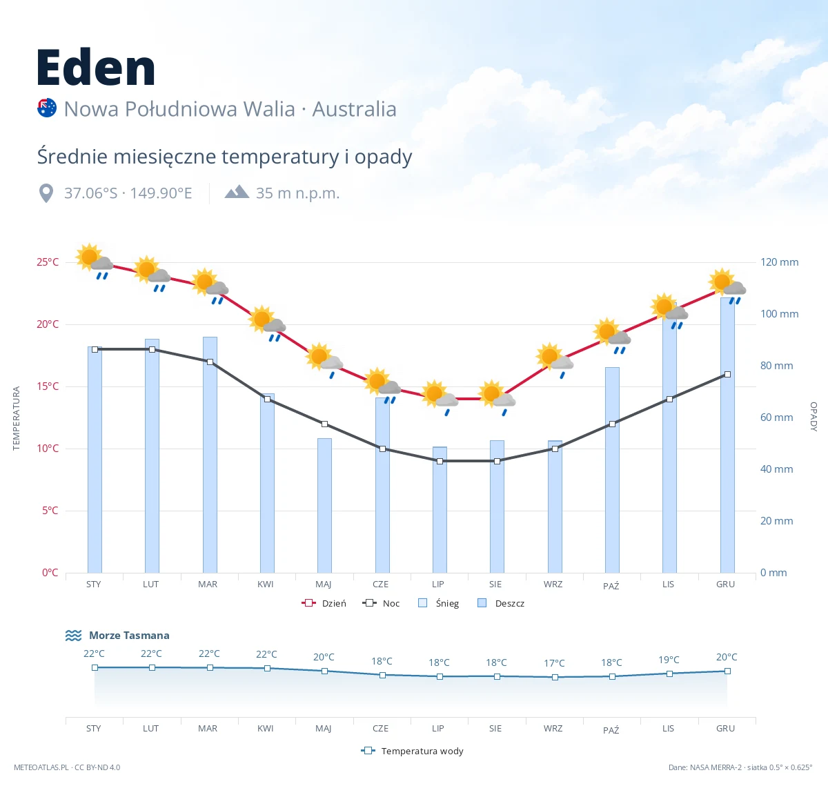 Eden - średnie miesięczne temperatury i opady