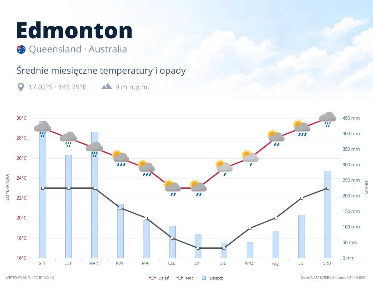 Edmonton - średnie miesięczne temperatury i opady