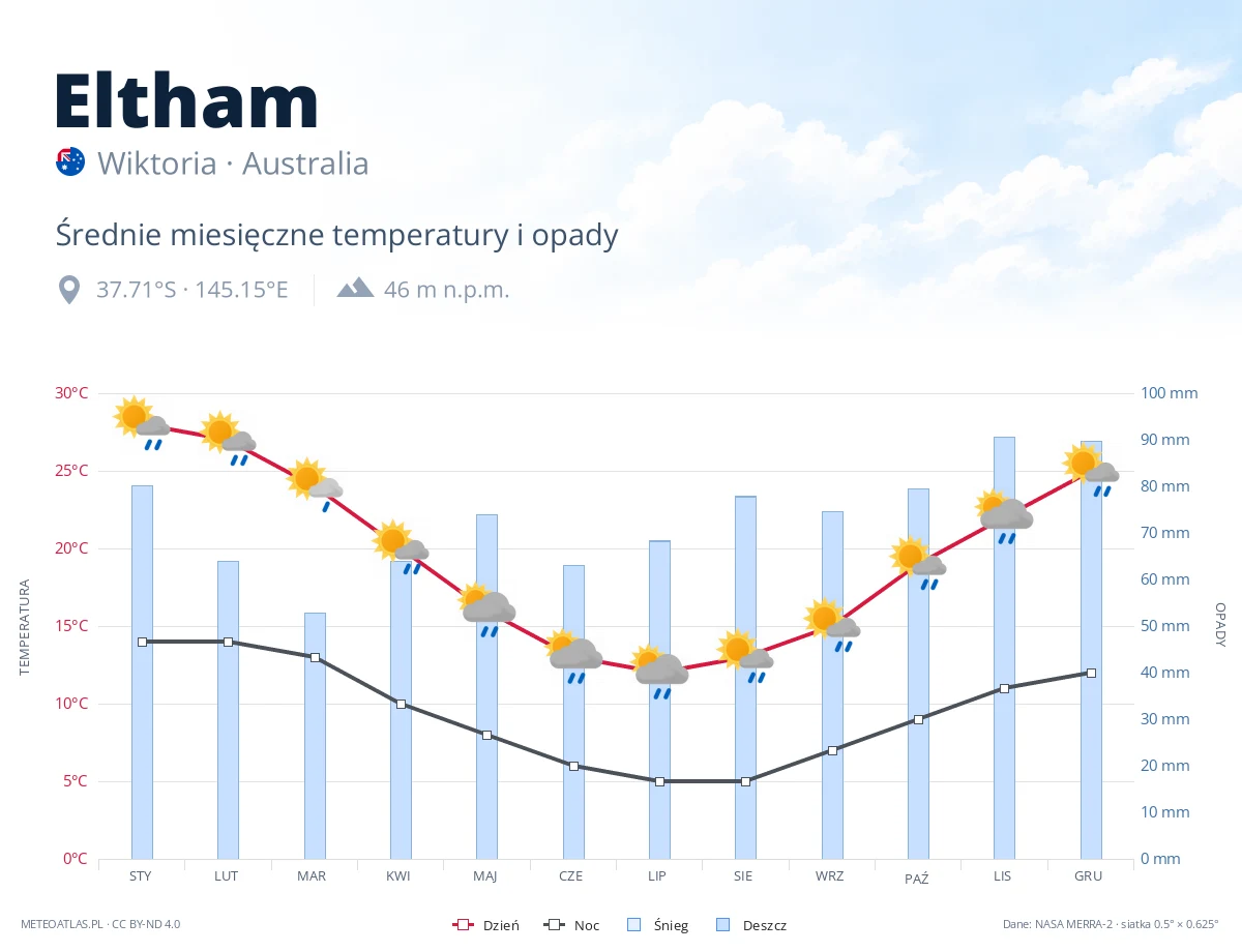 Eltham - średnie miesięczne temperatury i opady