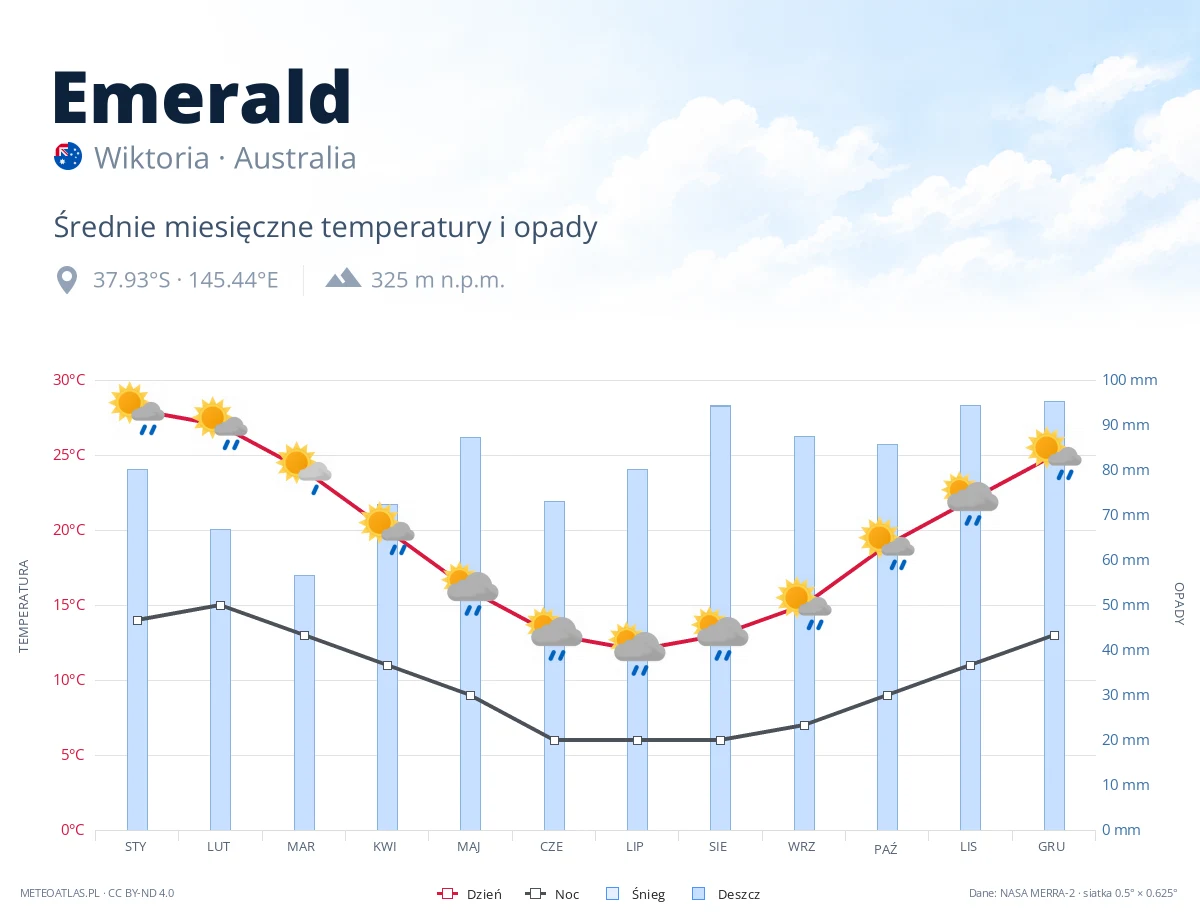 Emerald - średnie miesięczne temperatury i opady