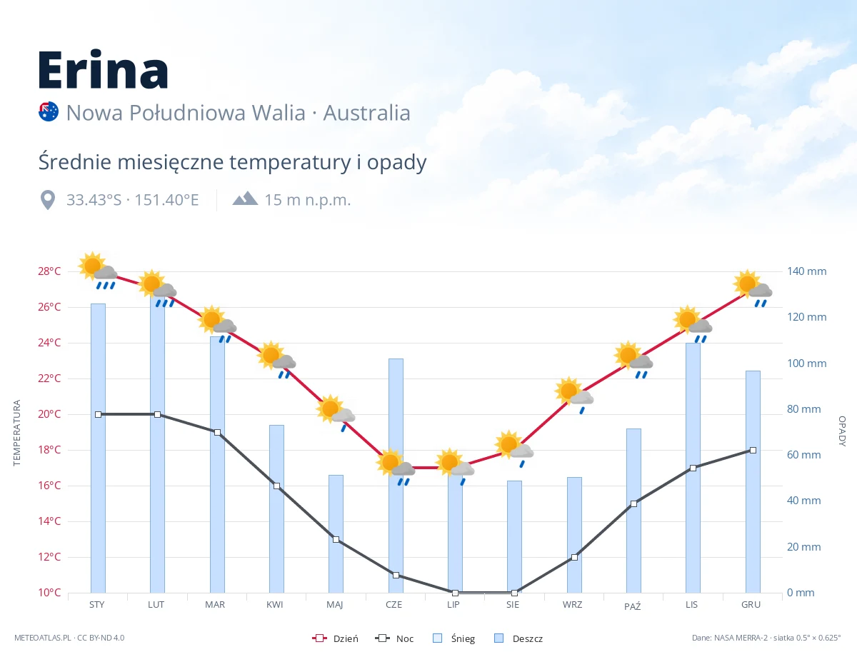Erina - średnie miesięczne temperatury i opady