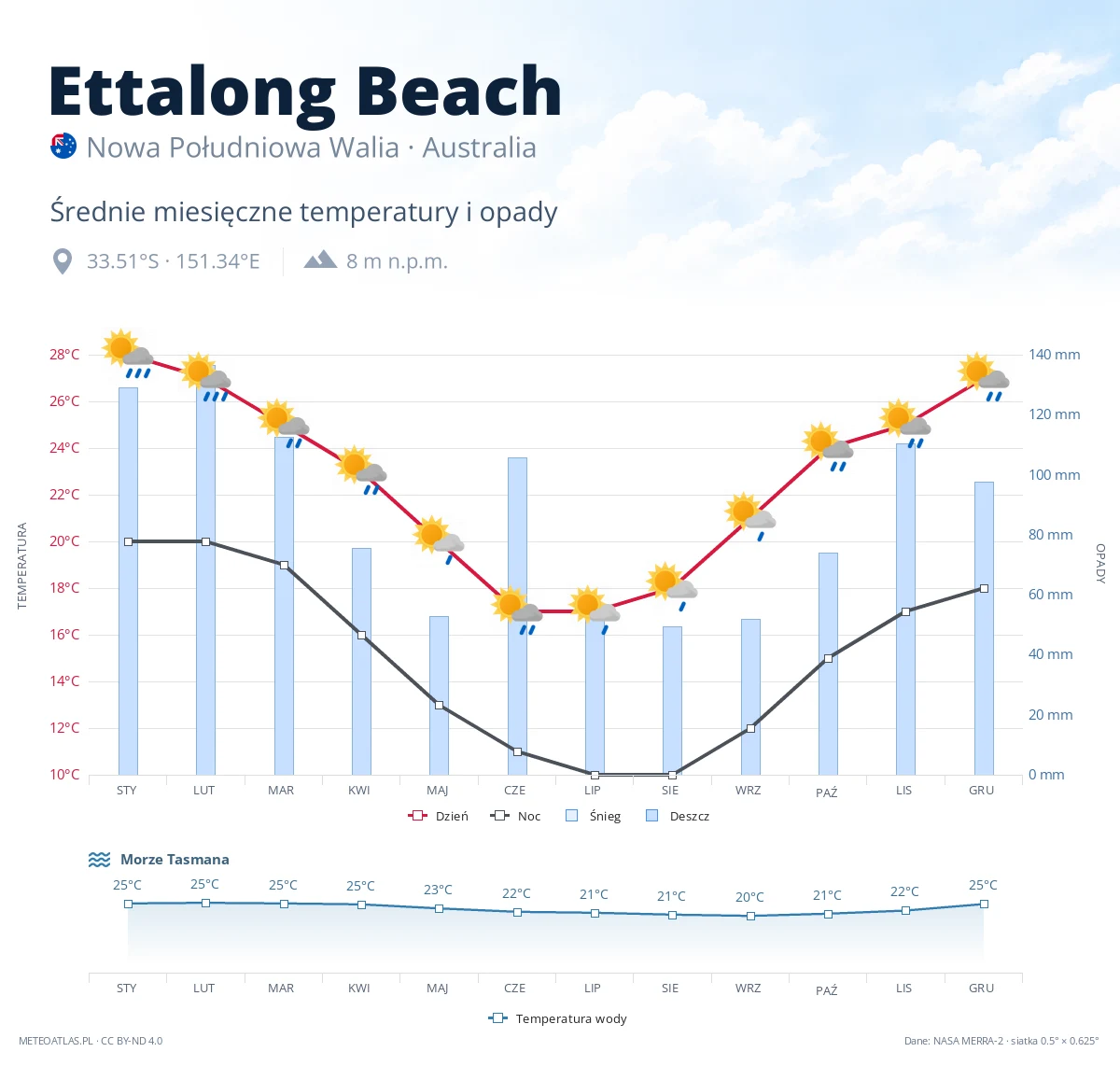 Ettalong Beach - średnie miesięczne temperatury i opady