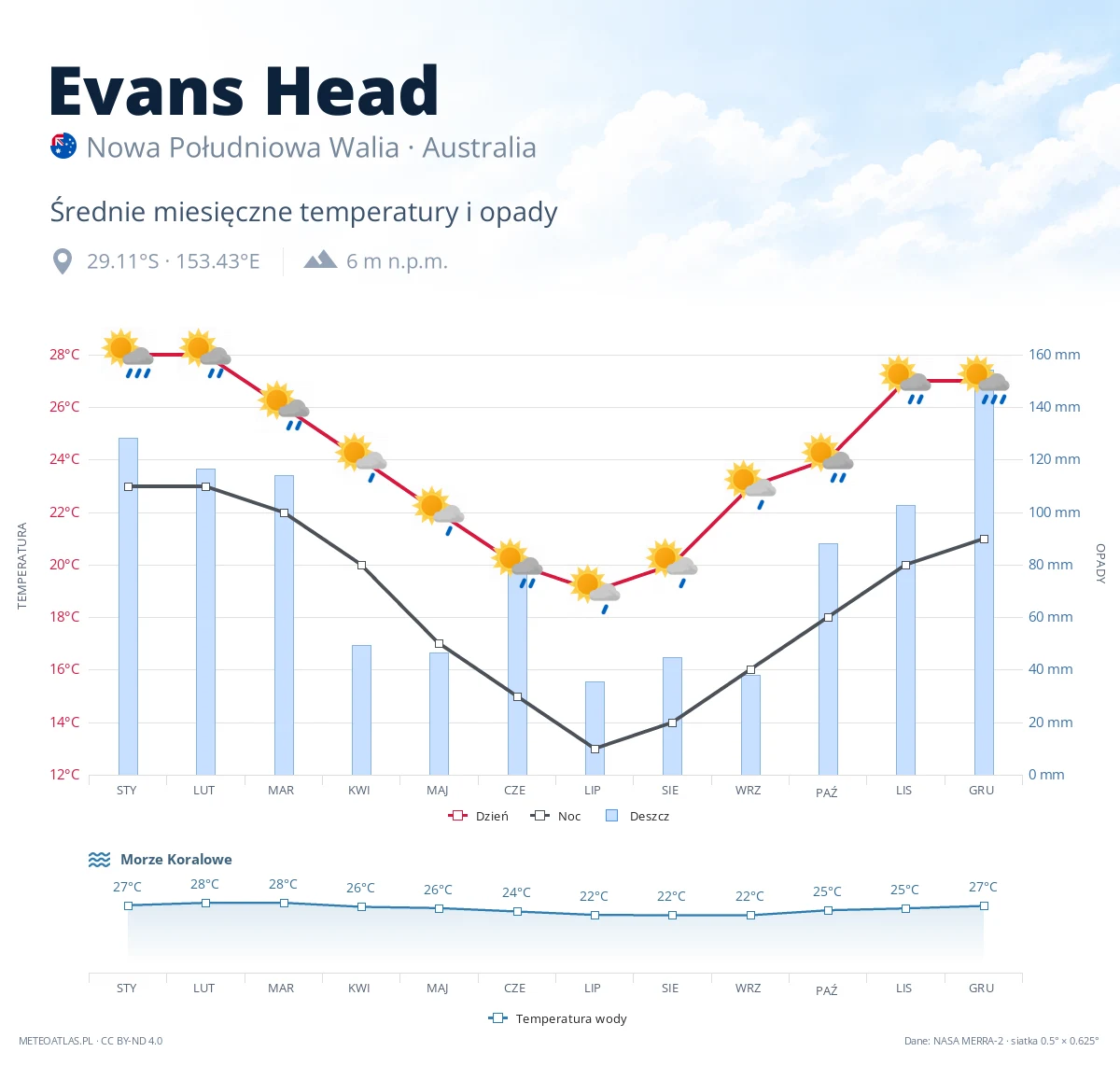 Evans Head - średnie miesięczne temperatury i opady