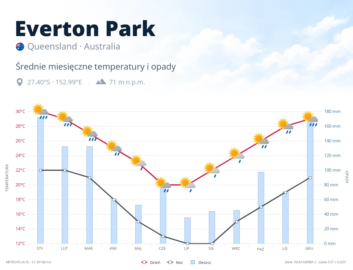 Everton Park - średnie miesięczne temperatury i opady