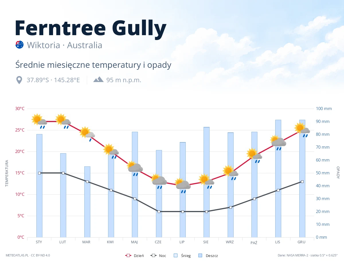 Ferntree Gully - średnie miesięczne temperatury i opady