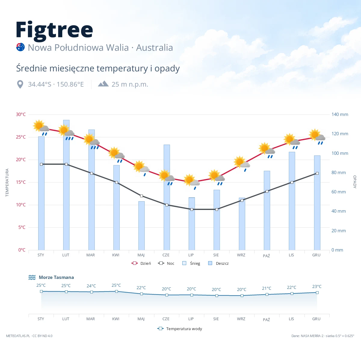 Figtree - średnie miesięczne temperatury i opady