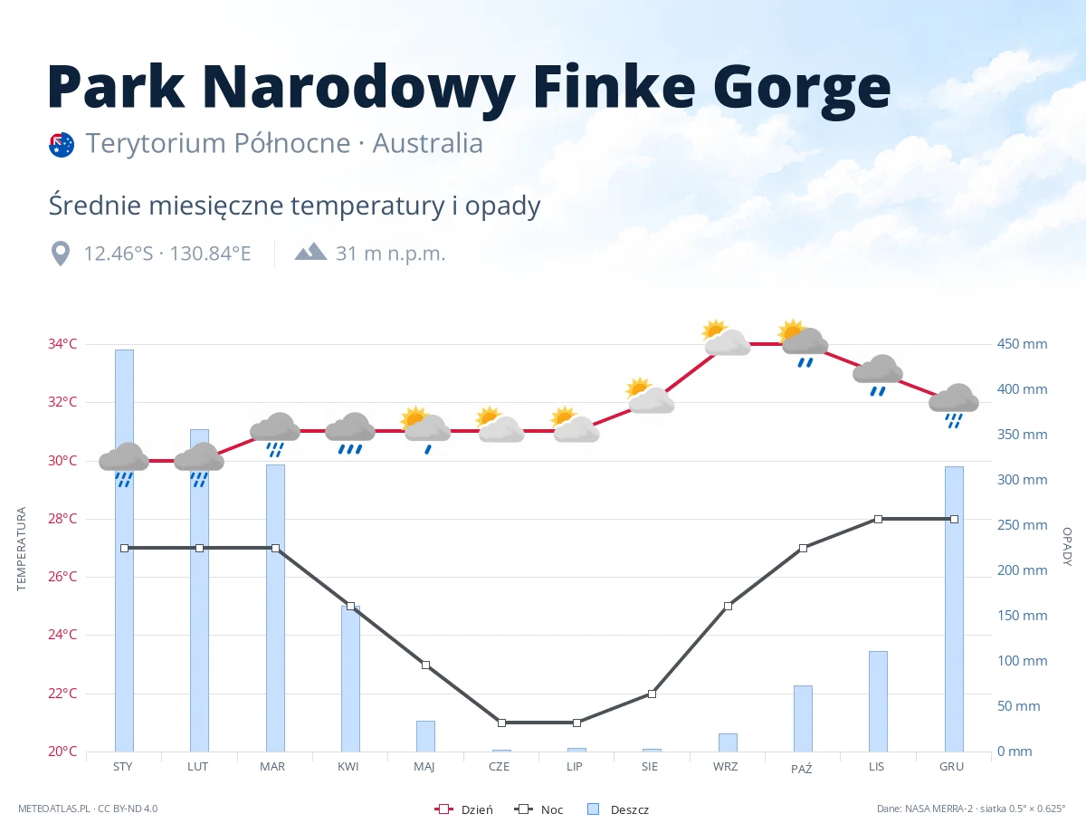 Park Narodowy Finke Gorge - średnie miesięczne temperatury i opady