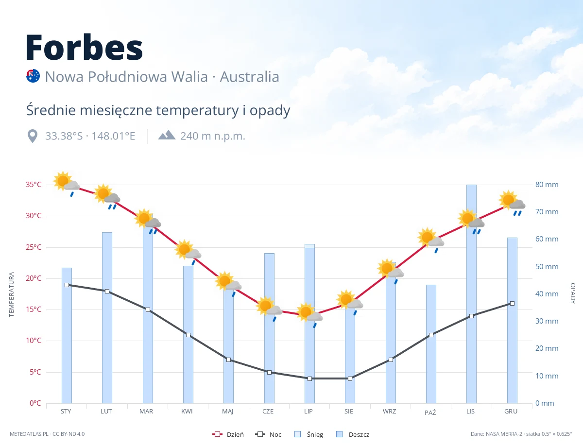 Forbes - średnie miesięczne temperatury i opady