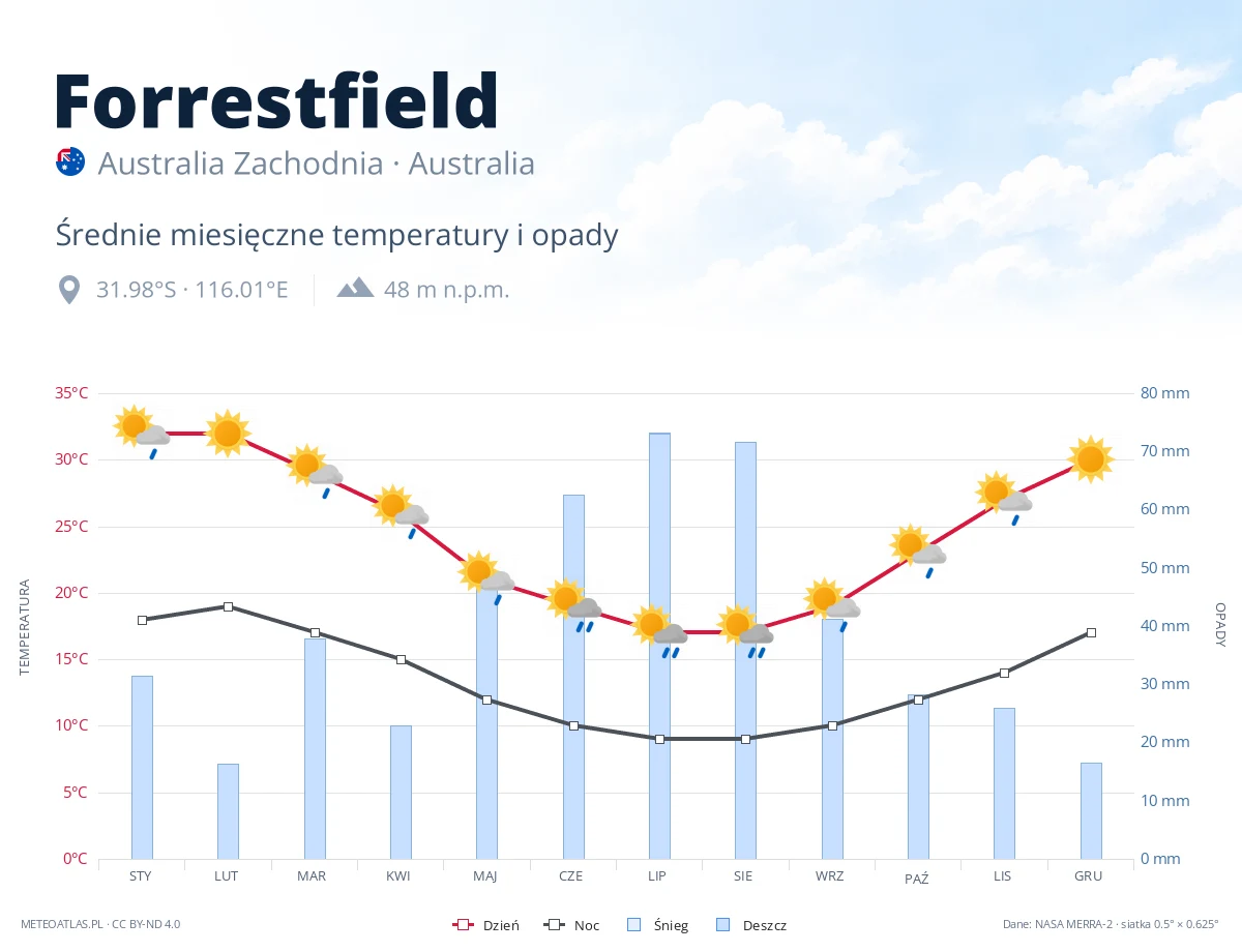 Forrestfield - średnie miesięczne temperatury i opady