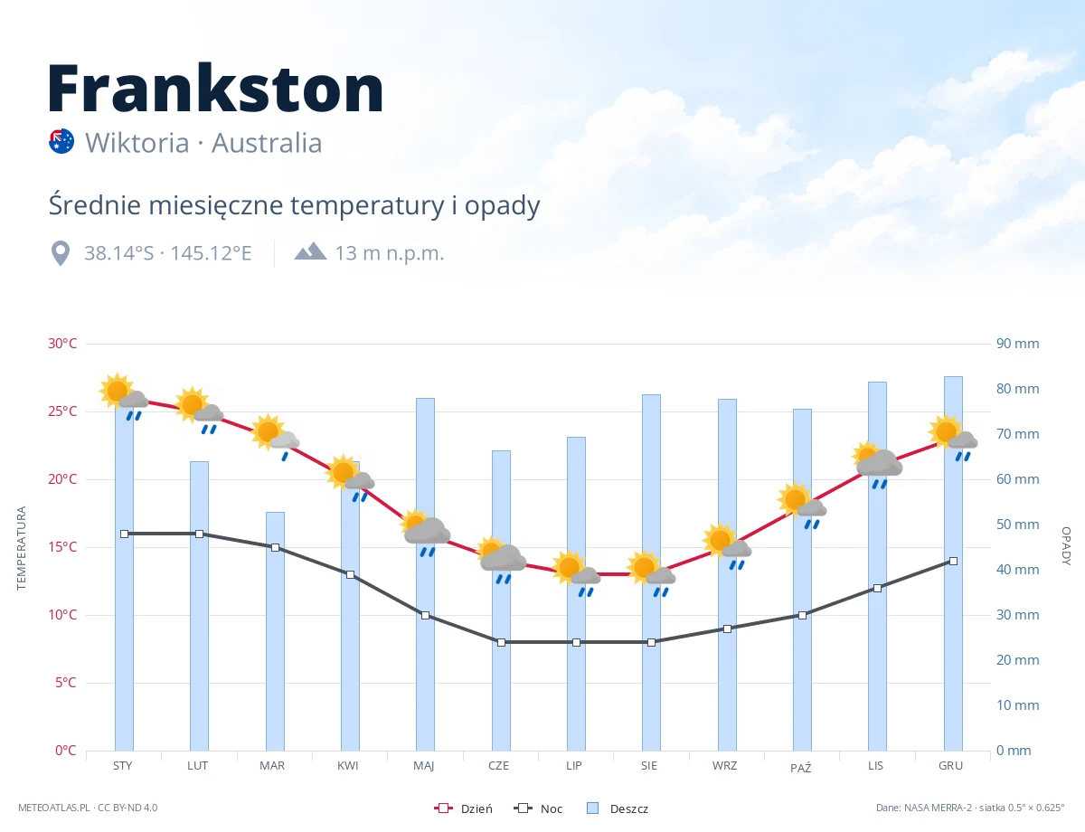 Frankston - średnie miesięczne temperatury i opady