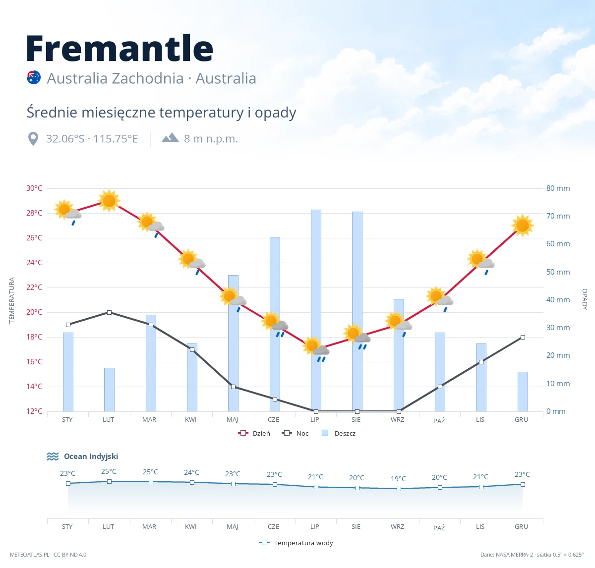 Fremantle - średnie miesięczne temperatury i opady