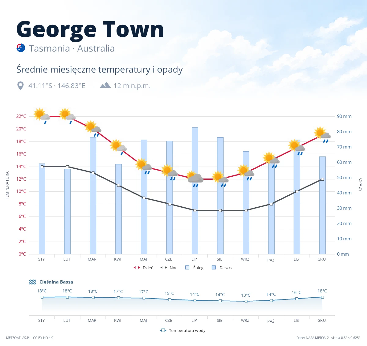 George Town - średnie miesięczne temperatury i opady