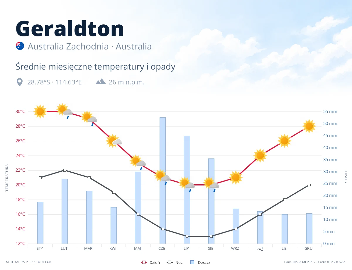 Geraldton - średnie miesięczne temperatury i opady