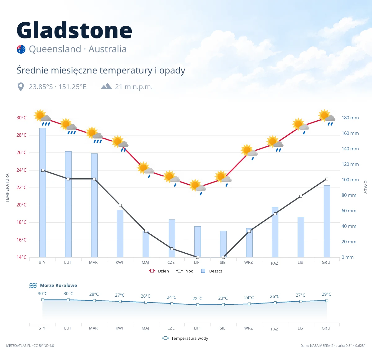 Gladstone - średnie miesięczne temperatury i opady