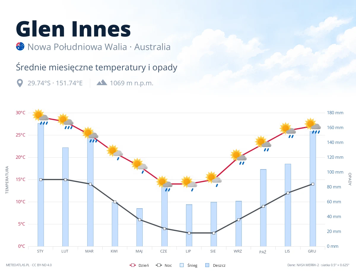 Glen Innes - średnie miesięczne temperatury i opady