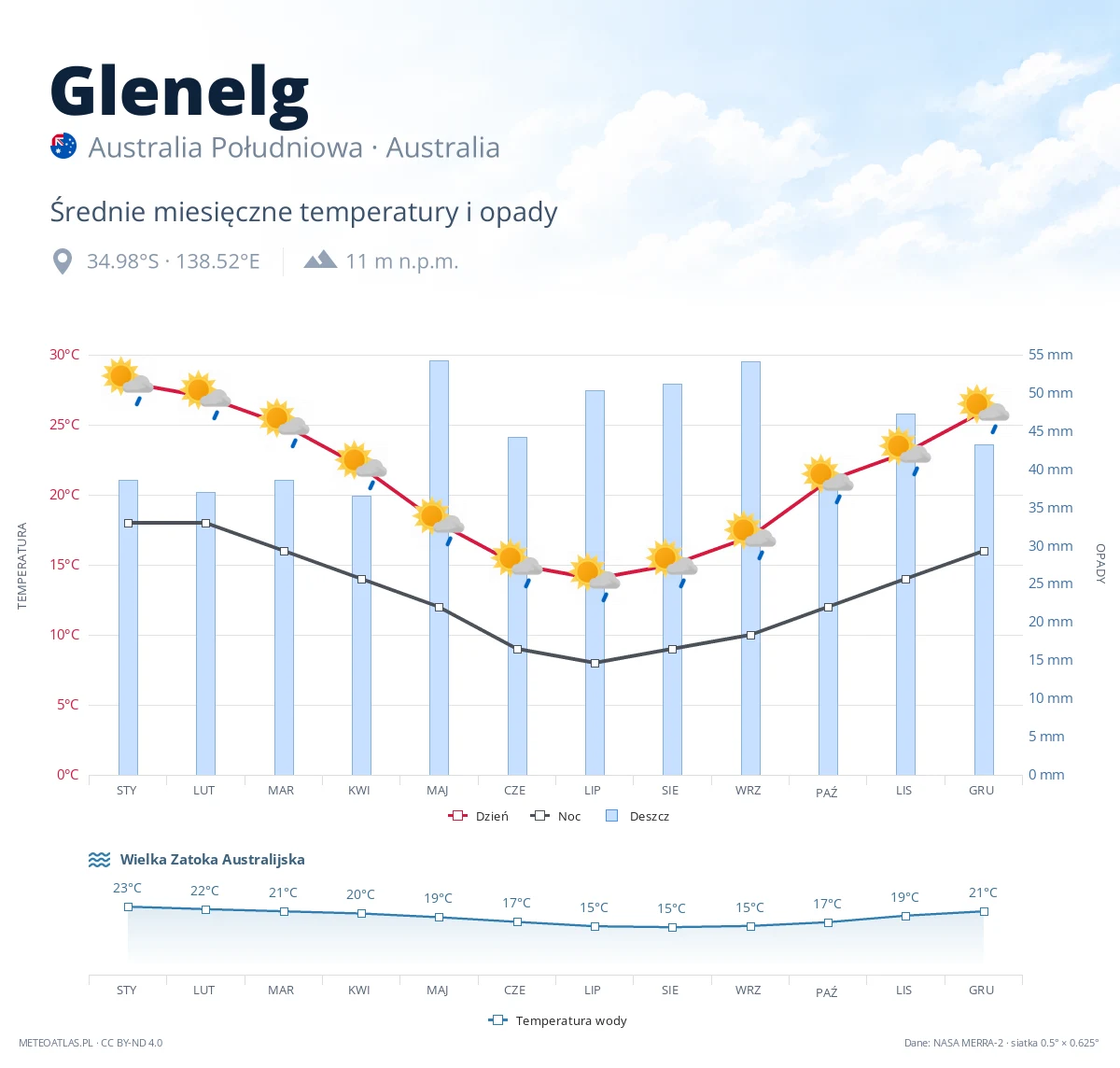 Glenelg - średnie miesięczne temperatury i opady