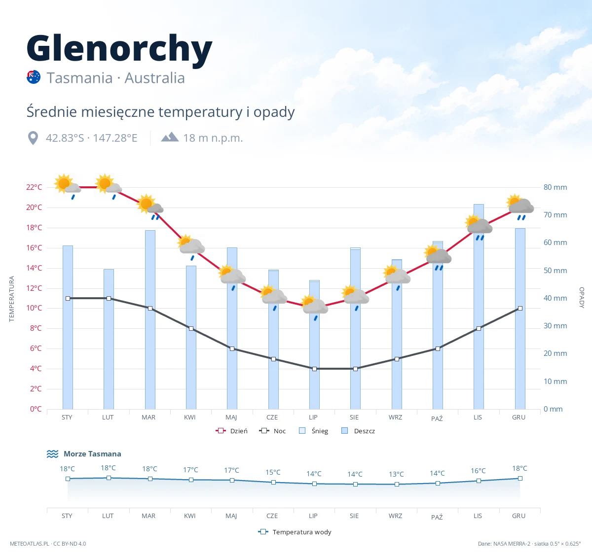 Glenorchy - średnie miesięczne temperatury i opady