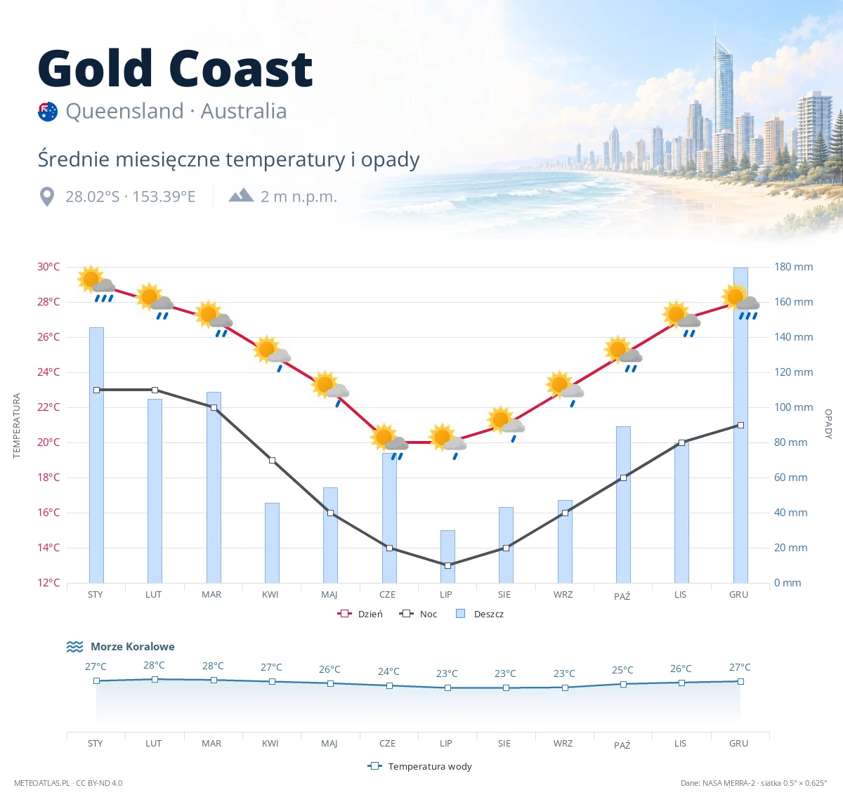 Gold Coast - średnie miesięczne temperatury i opady