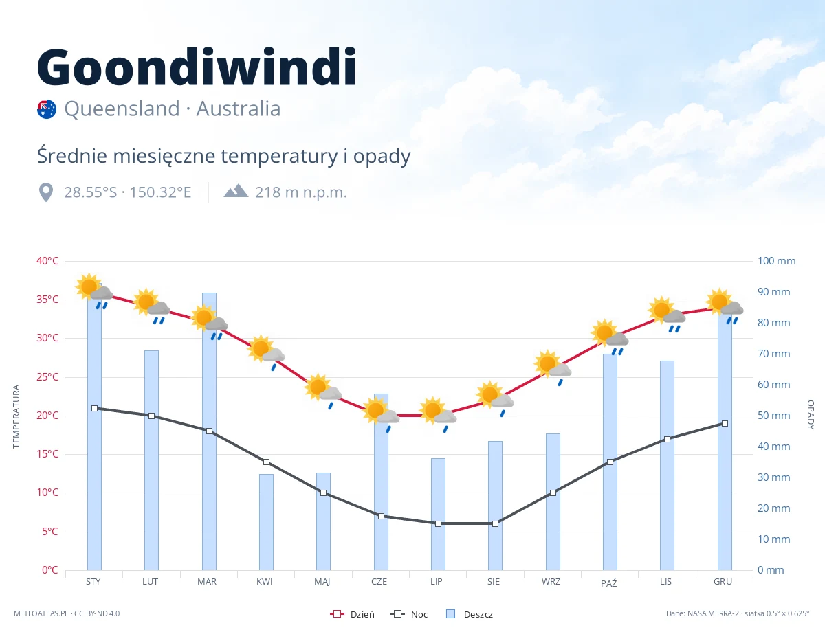 Goondiwindi - średnie miesięczne temperatury i opady