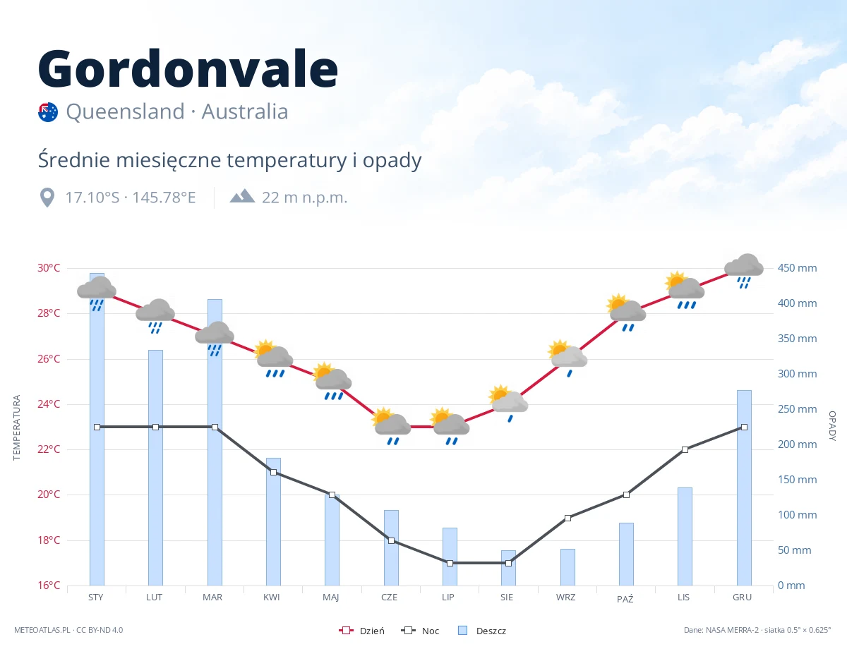 Gordonvale - średnie miesięczne temperatury i opady
