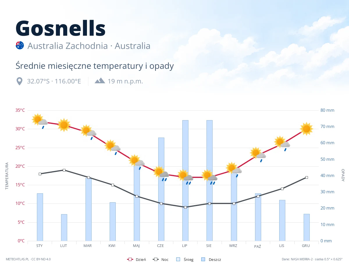 Gosnells - średnie miesięczne temperatury i opady