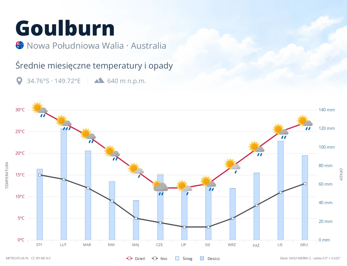 Goulburn - średnie miesięczne temperatury i opady