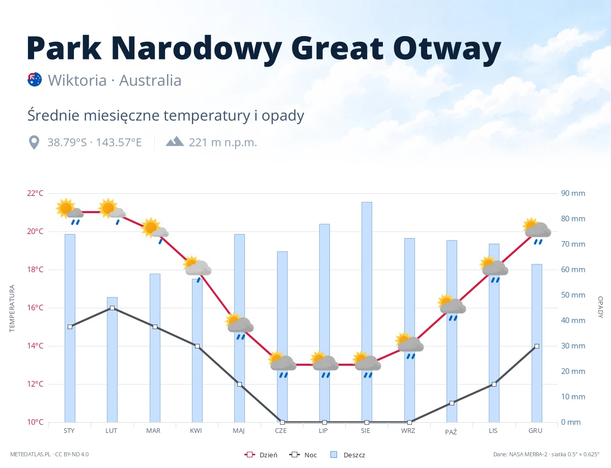 Park Narodowy Great Otway - średnie miesięczne temperatury i opady