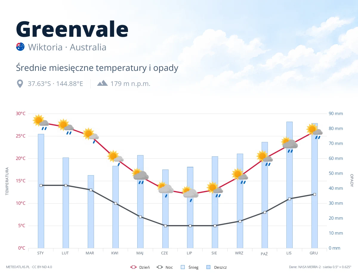 Greenvale - średnie miesięczne temperatury i opady
