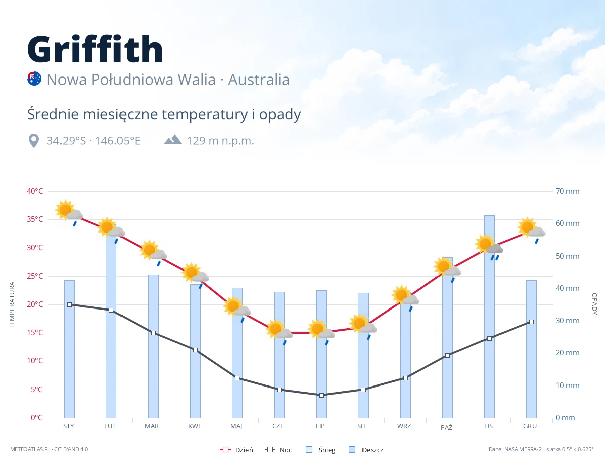 Griffith - średnie miesięczne temperatury i opady