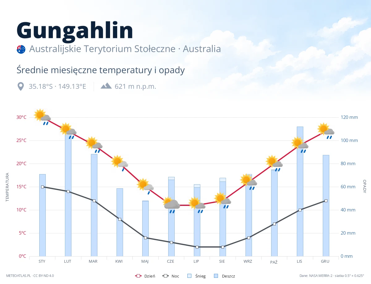 Gungahlin - średnie miesięczne temperatury i opady