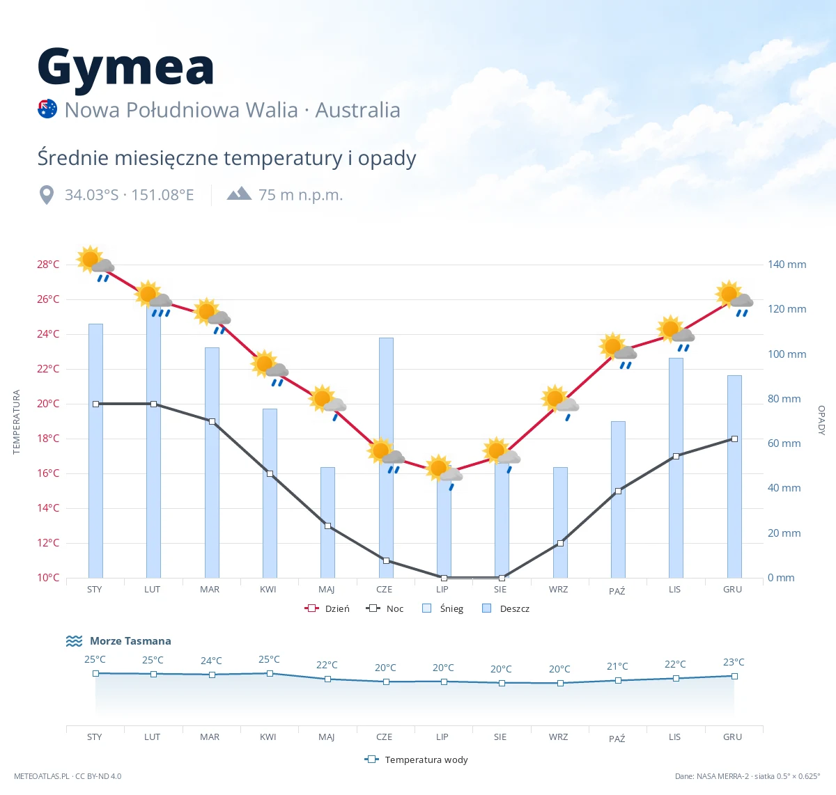 Gymea - średnie miesięczne temperatury i opady