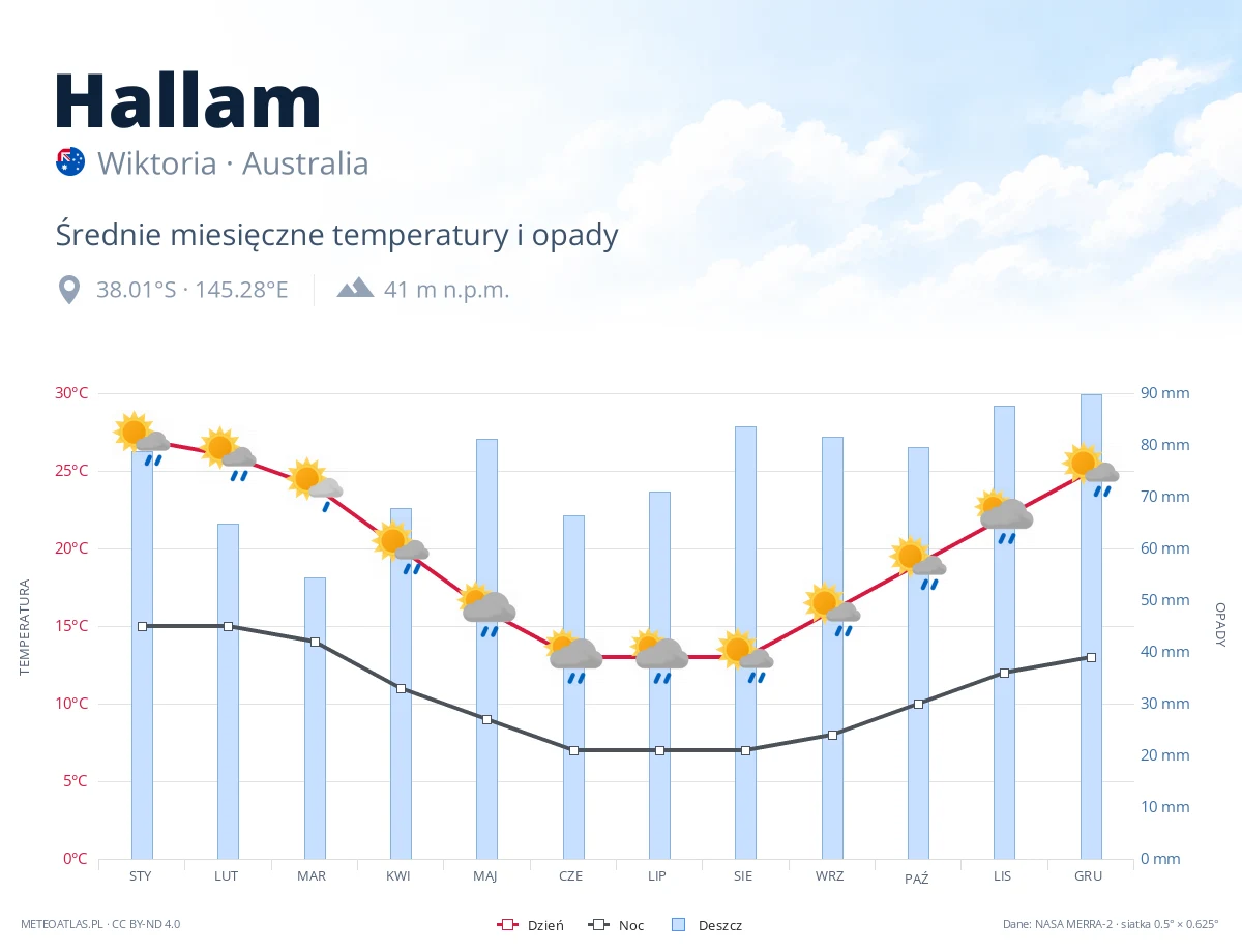 Hallam - średnie miesięczne temperatury i opady