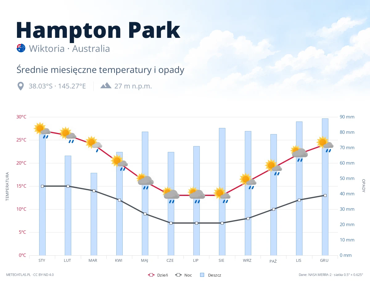 Hampton Park - średnie miesięczne temperatury i opady