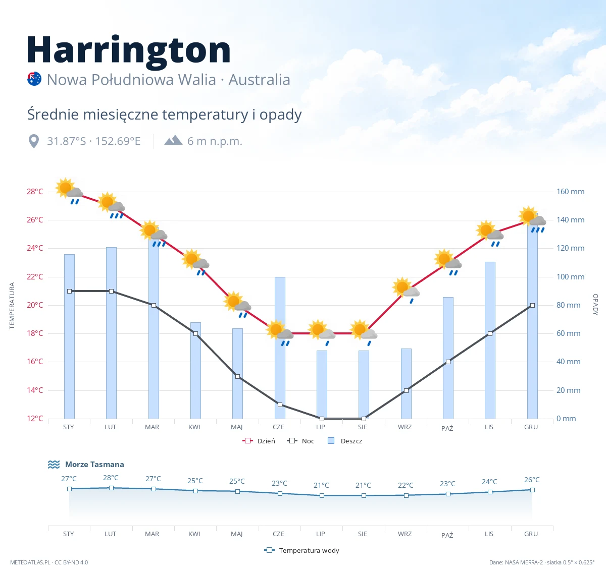 Harrington - średnie miesięczne temperatury i opady