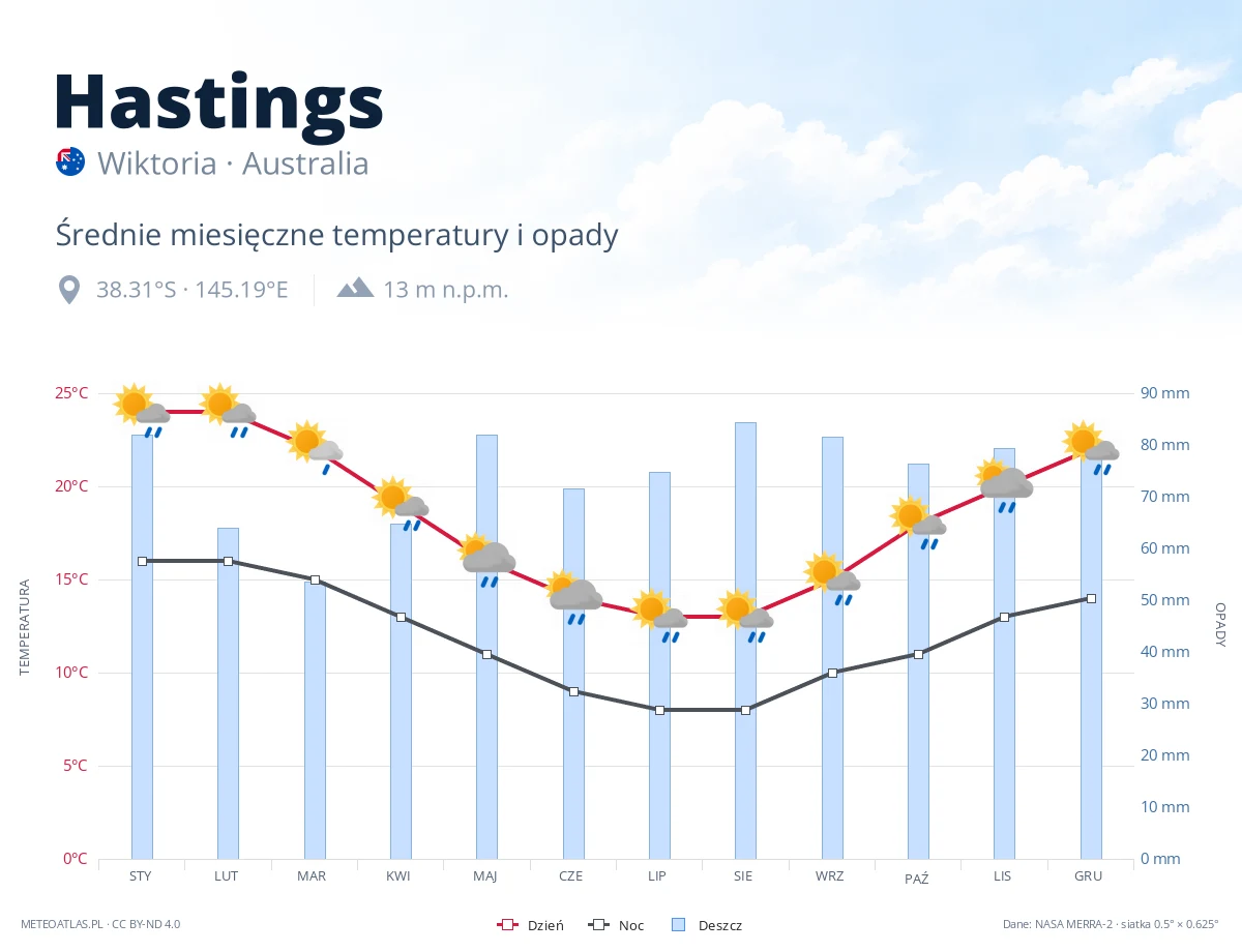Hastings - średnie miesięczne temperatury i opady