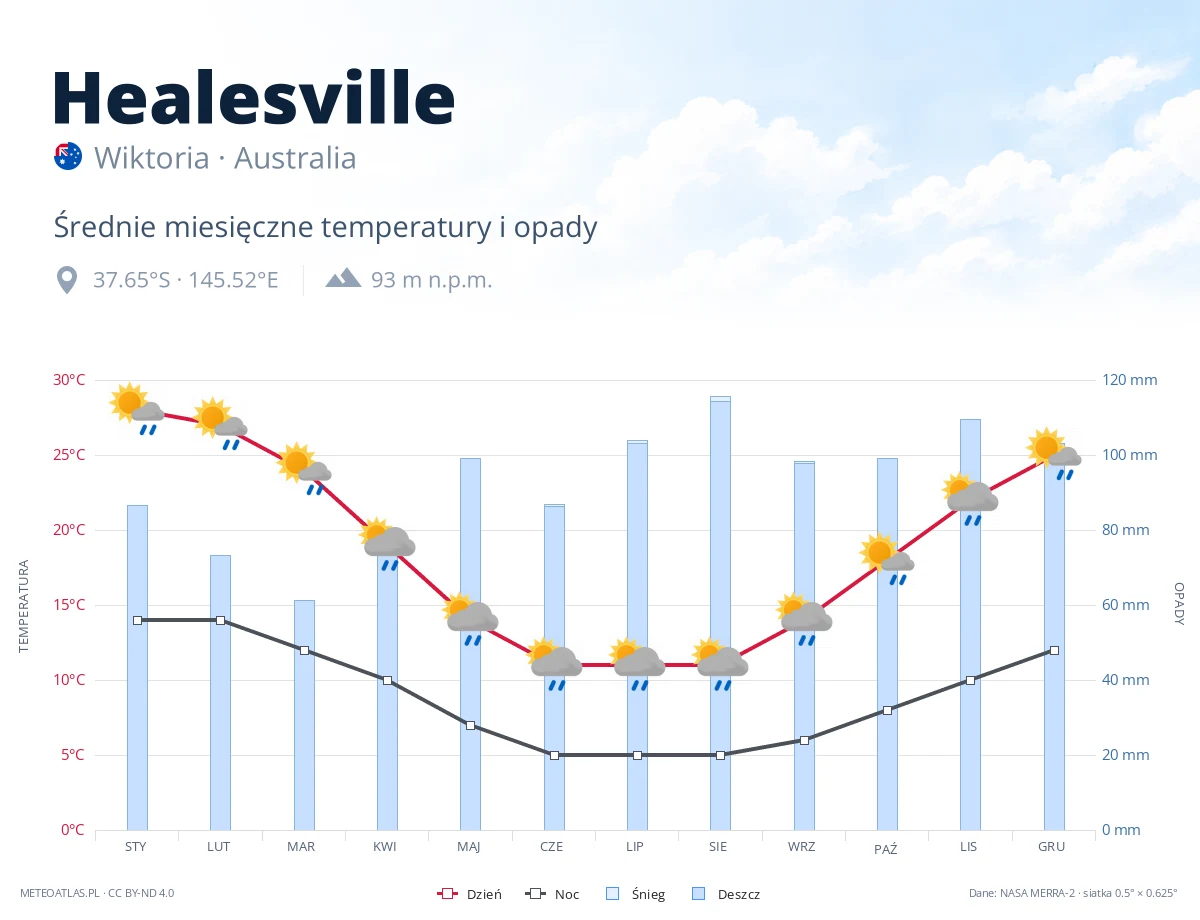Healesville - średnie miesięczne temperatury i opady