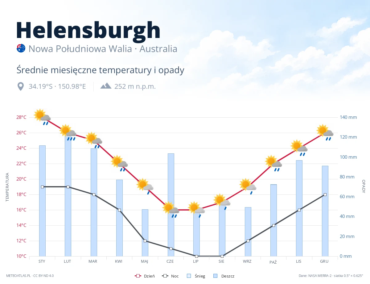 Helensburgh - średnie miesięczne temperatury i opady
