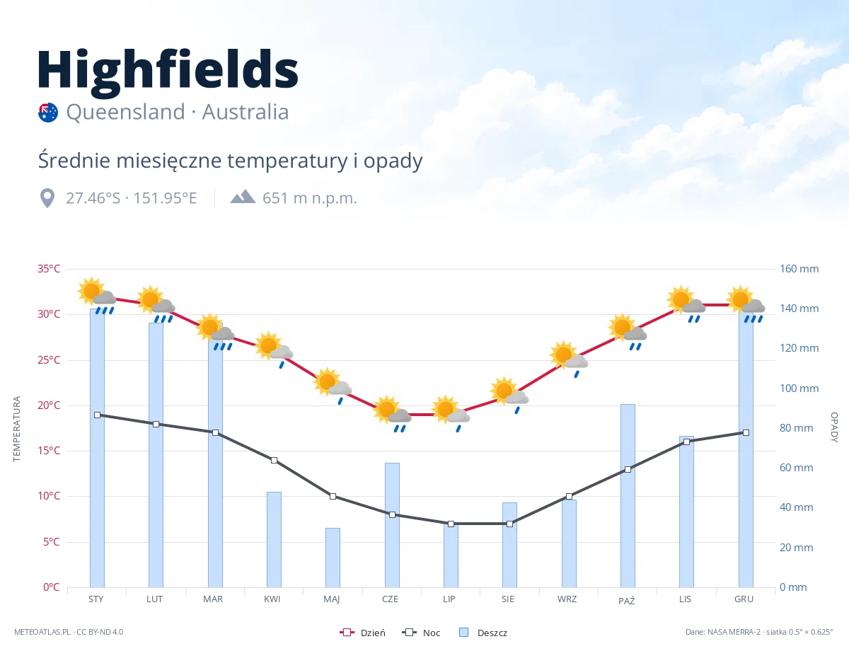 Highfields - średnie miesięczne temperatury i opady
