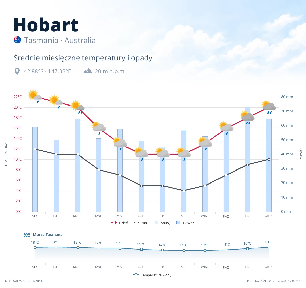 Hobart - średnie miesięczne temperatury i opady