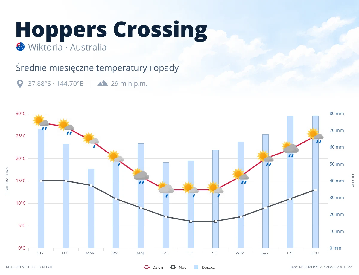 Hoppers Crossing - średnie miesięczne temperatury i opady