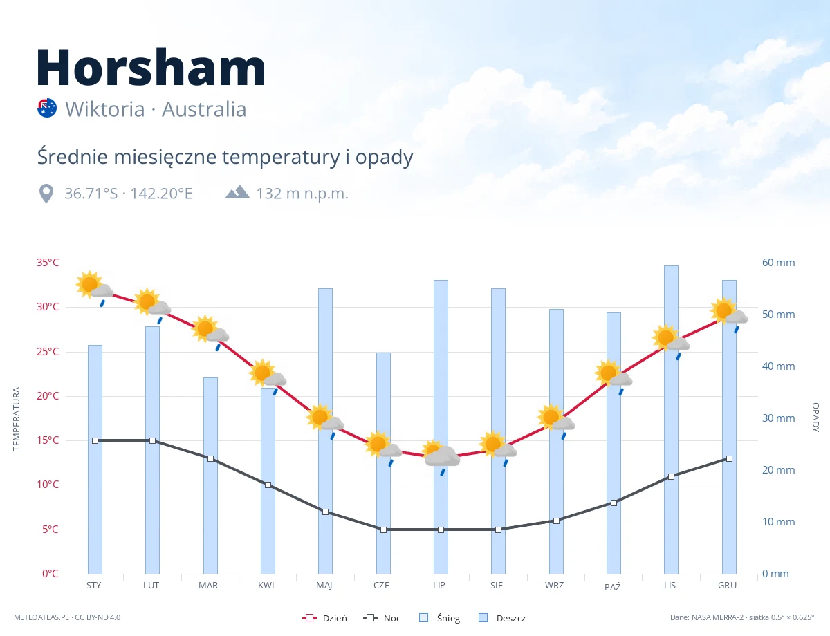 Horsham - średnie miesięczne temperatury i opady