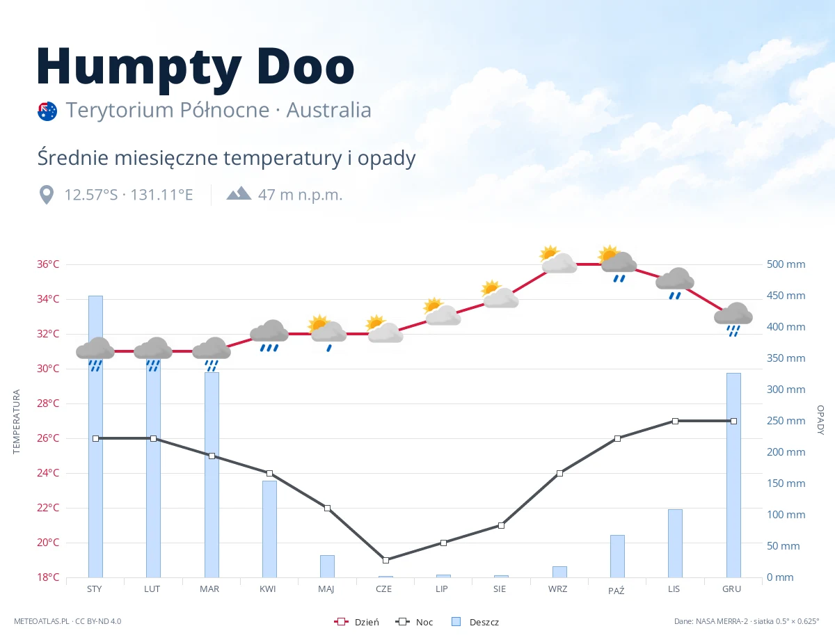 Humpty Doo - średnie miesięczne temperatury i opady
