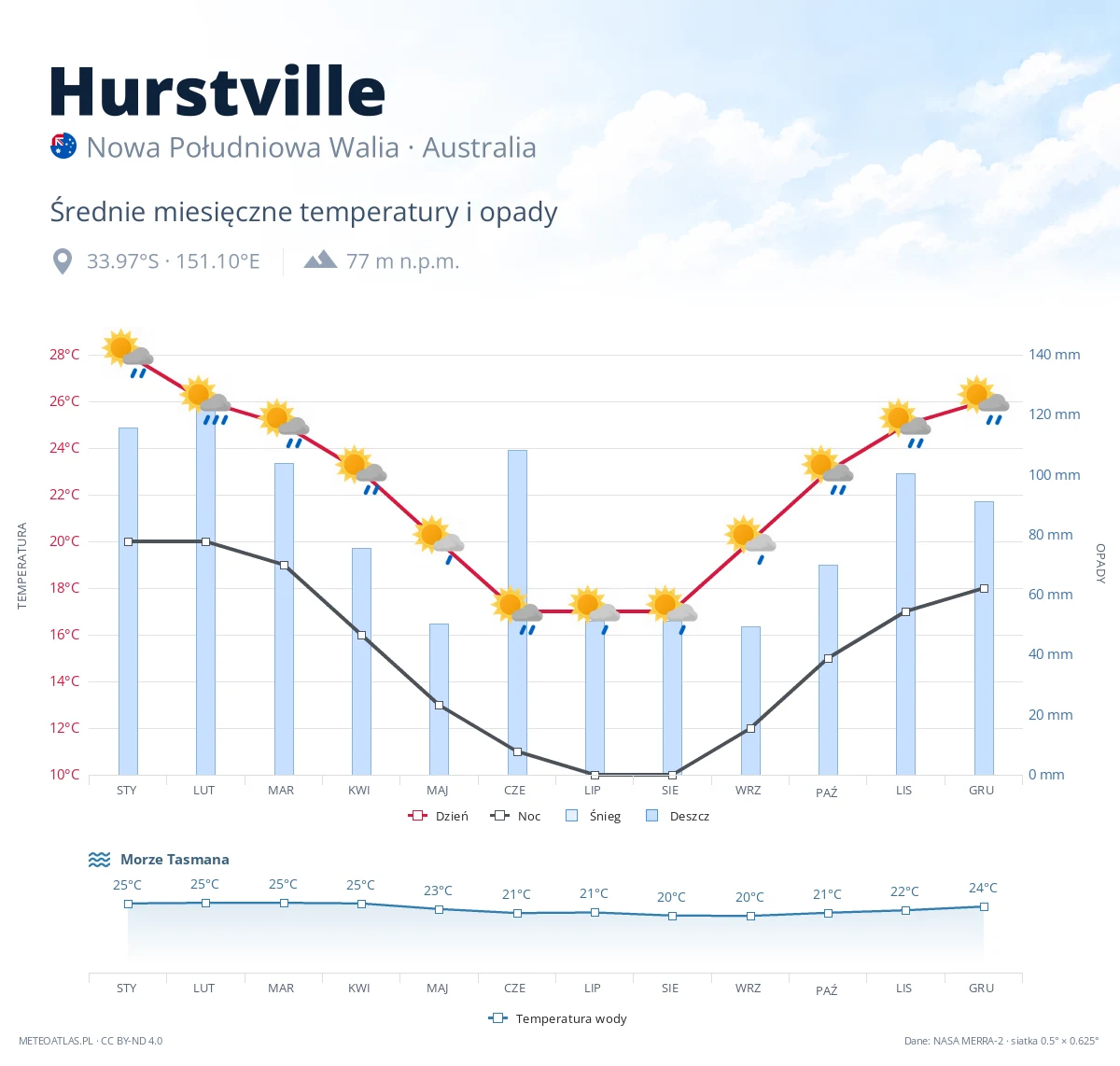 Hurstville - średnie miesięczne temperatury i opady