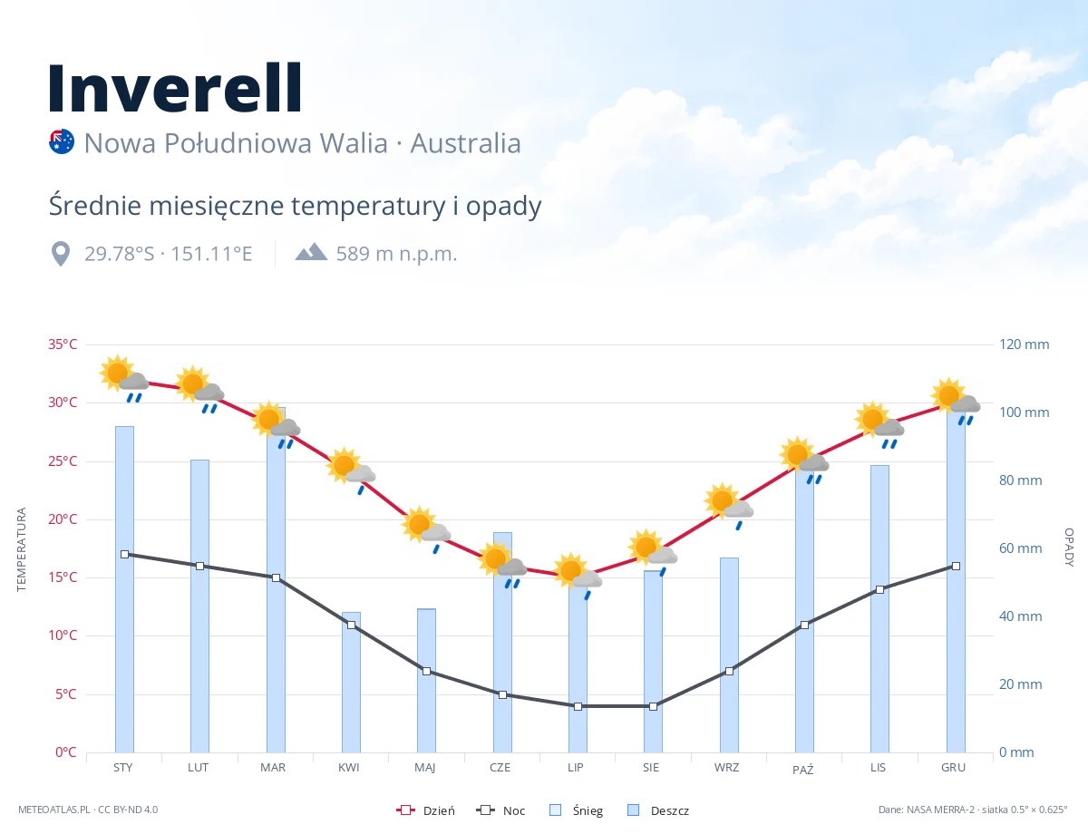 Inverell - średnie miesięczne temperatury i opady
