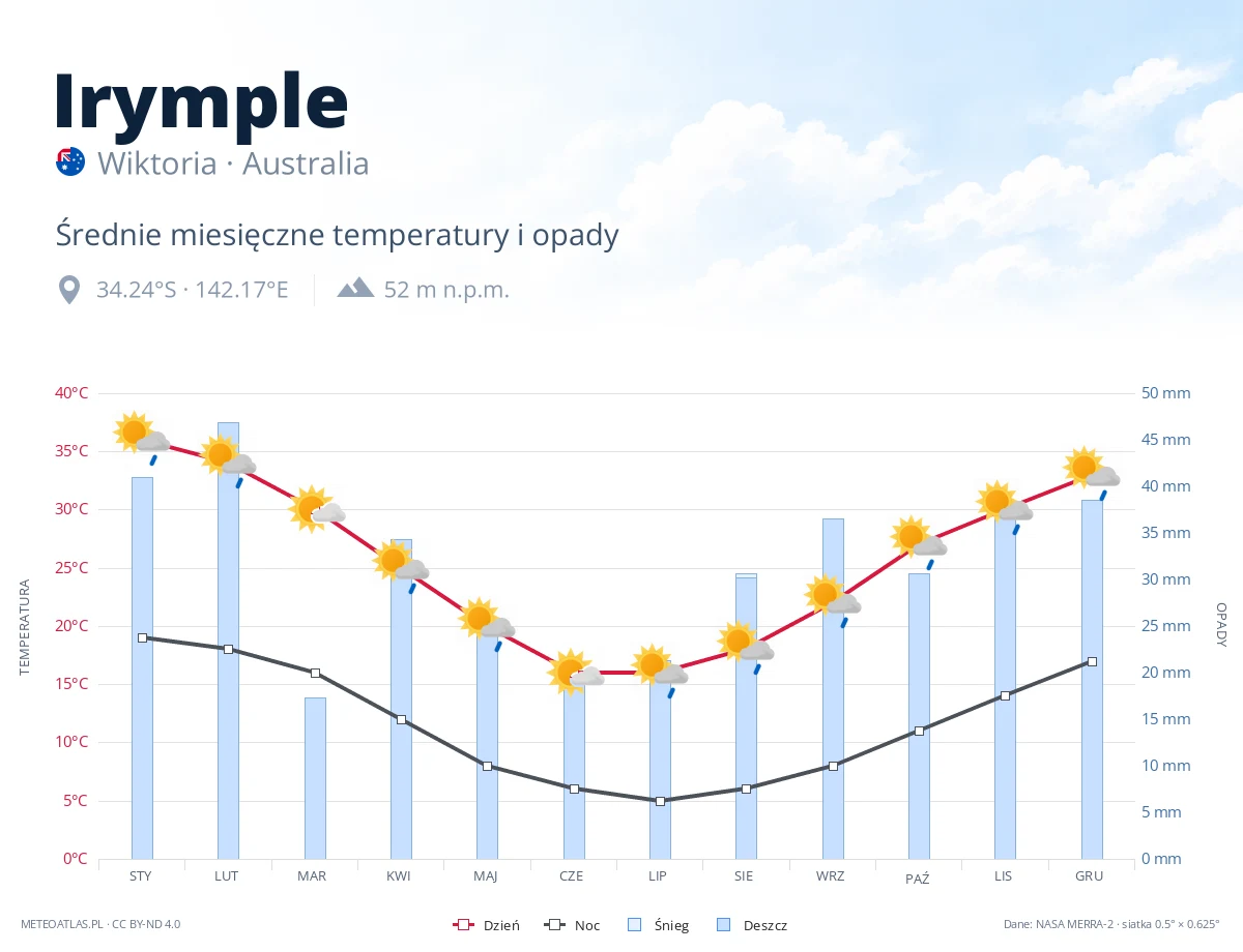 Irymple - średnie miesięczne temperatury i opady