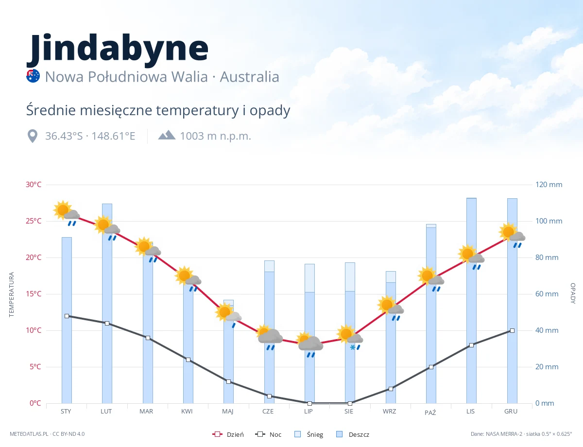 Jindabyne - średnie miesięczne temperatury i opady