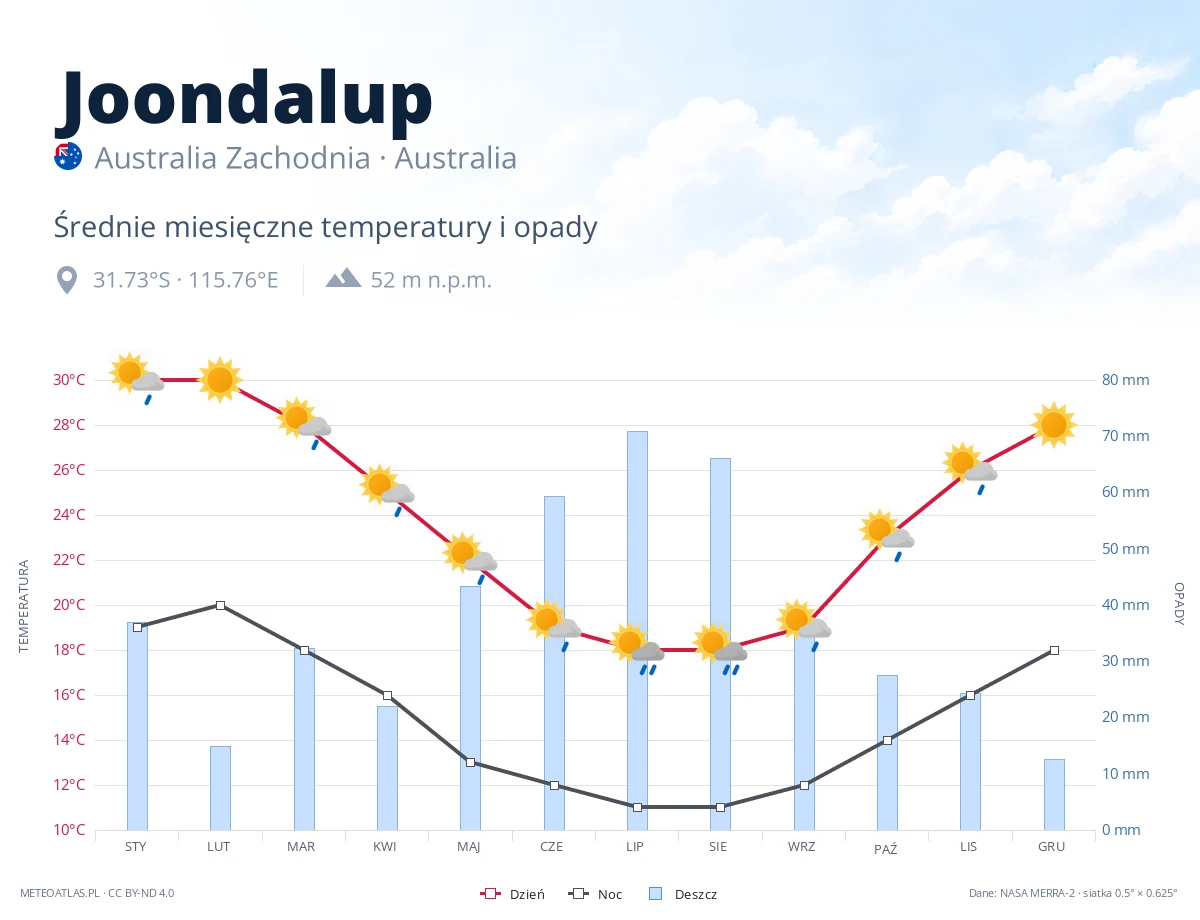 Joondalup - średnie miesięczne temperatury i opady