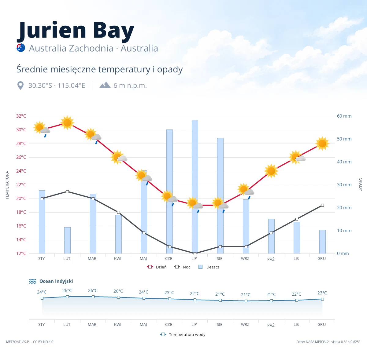 Jurien Bay - średnie miesięczne temperatury i opady