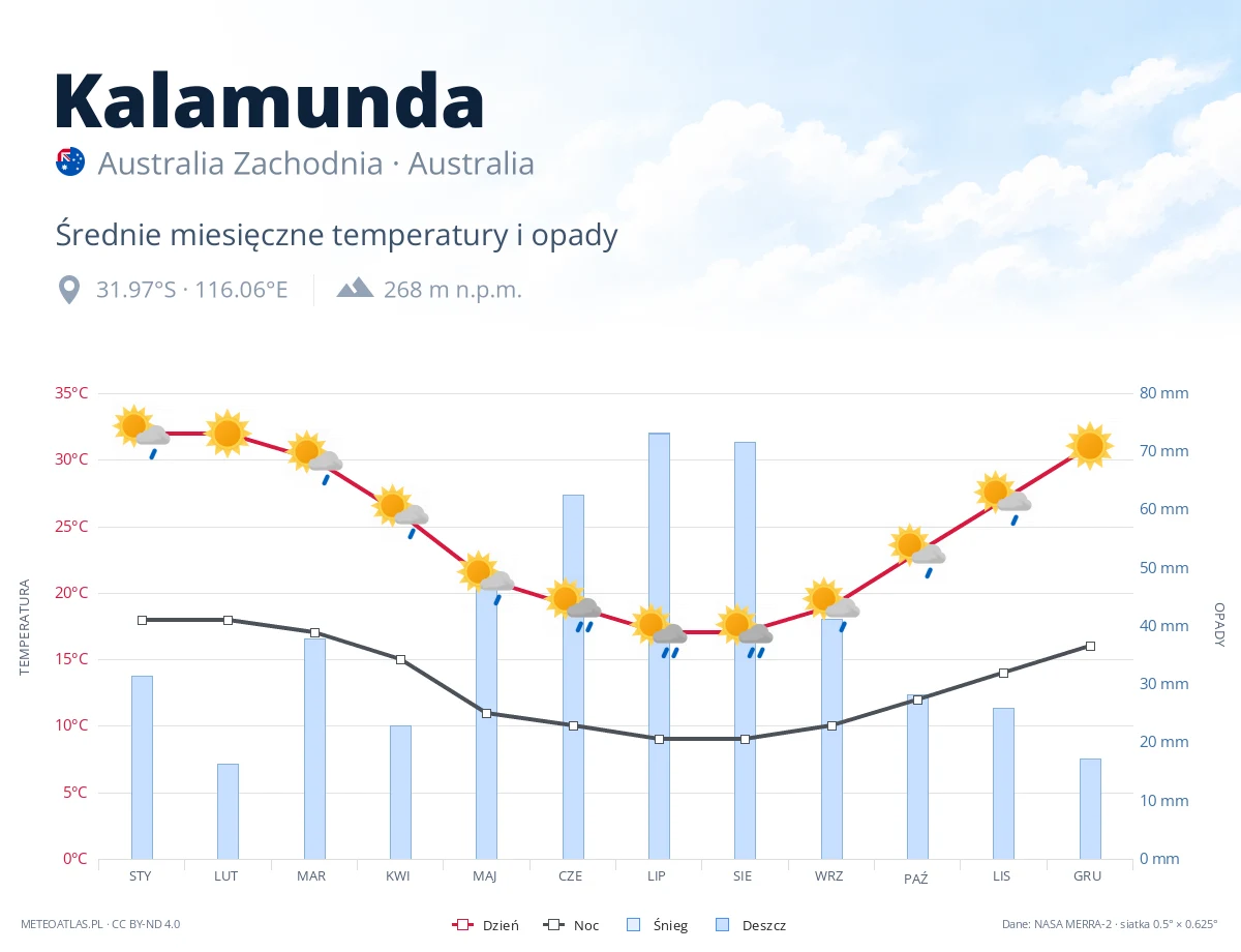 Kalamunda - średnie miesięczne temperatury i opady