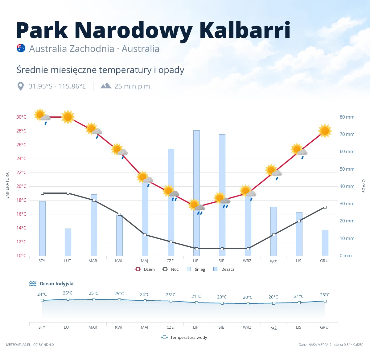 Park Narodowy Kalbarri - średnie miesięczne temperatury i opady